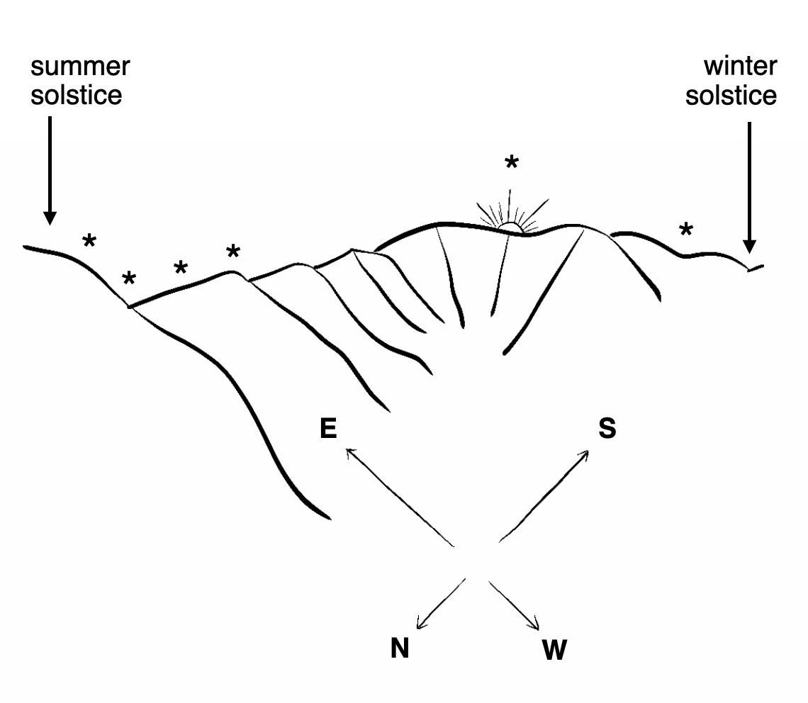 kensycoop's tweet image. How are humans able to make sense of time?
Not with special biology but with “time tools”—ideas, practices, and artifacts that render time more concrete. My new paper explores this vast toolkit—one that makes use of knots, nuts, hands, flowers, mountains, shadows, and more. 🧵