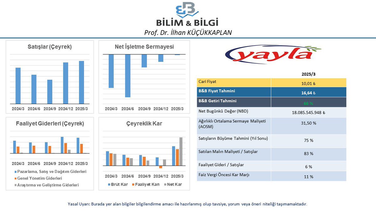 İNA çalışmaya devam ediyor… Bugün #YYLGD değerledik. Yeni tahmini hedef fiyatımız ( 16,64₺ )… Temel analizle birlikte teknik ve takas analizlerine de bakılması gerekir. 

#YYLGD #BORSA #Borsaistanbul #BIST #bist100