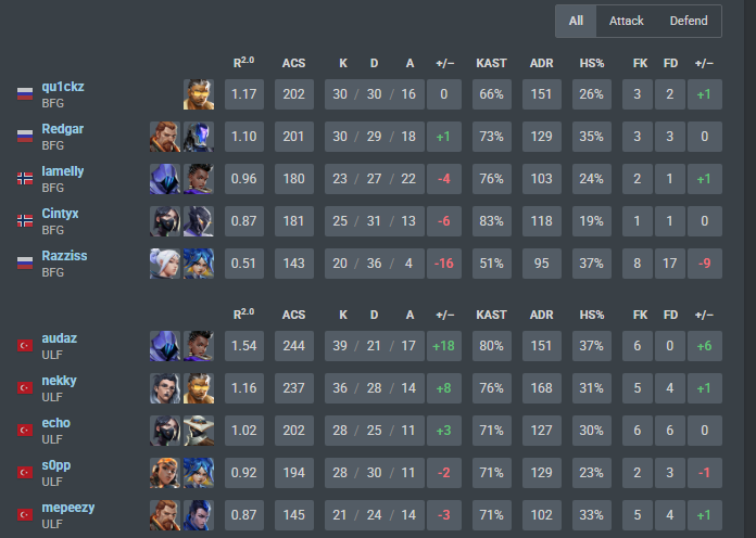 qu1ckz3's tweet image. 0-2 against @ULFesports_GG played not how we should i guess