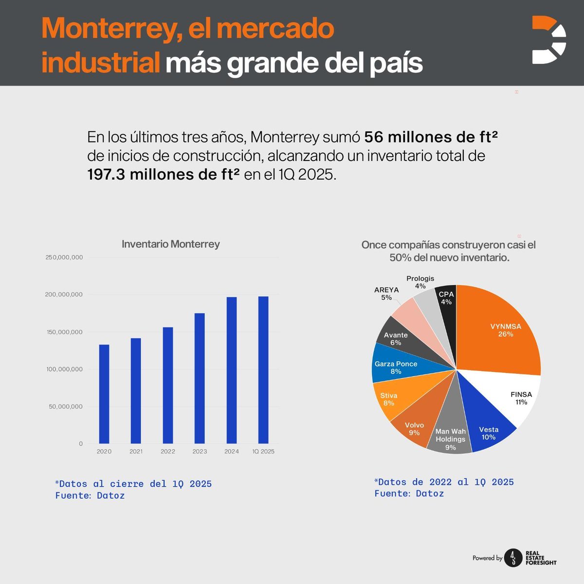 #DatozTeInforma | Once empresas sumaron casi el 50% del nuevo inventario de espacios industriales de Monterrey en los últimos tres años. Esta lista fue liderada por las desarrolladoras <a href="/VYNMSA/">VYNMSA</a>, <a href="/FinsaIntl/">Finsa</a> y <a href="/oficialVesta/">Vesta</a>.

Conoce más detalles 👇
hubs.la/Q03n0Ydz0