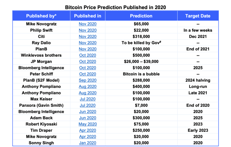 Curexmycom's tweet photo. in 2020 Historically Bitcoin Price Predictions Made by Various Parties https://t.co/FzMsDAF0Zz