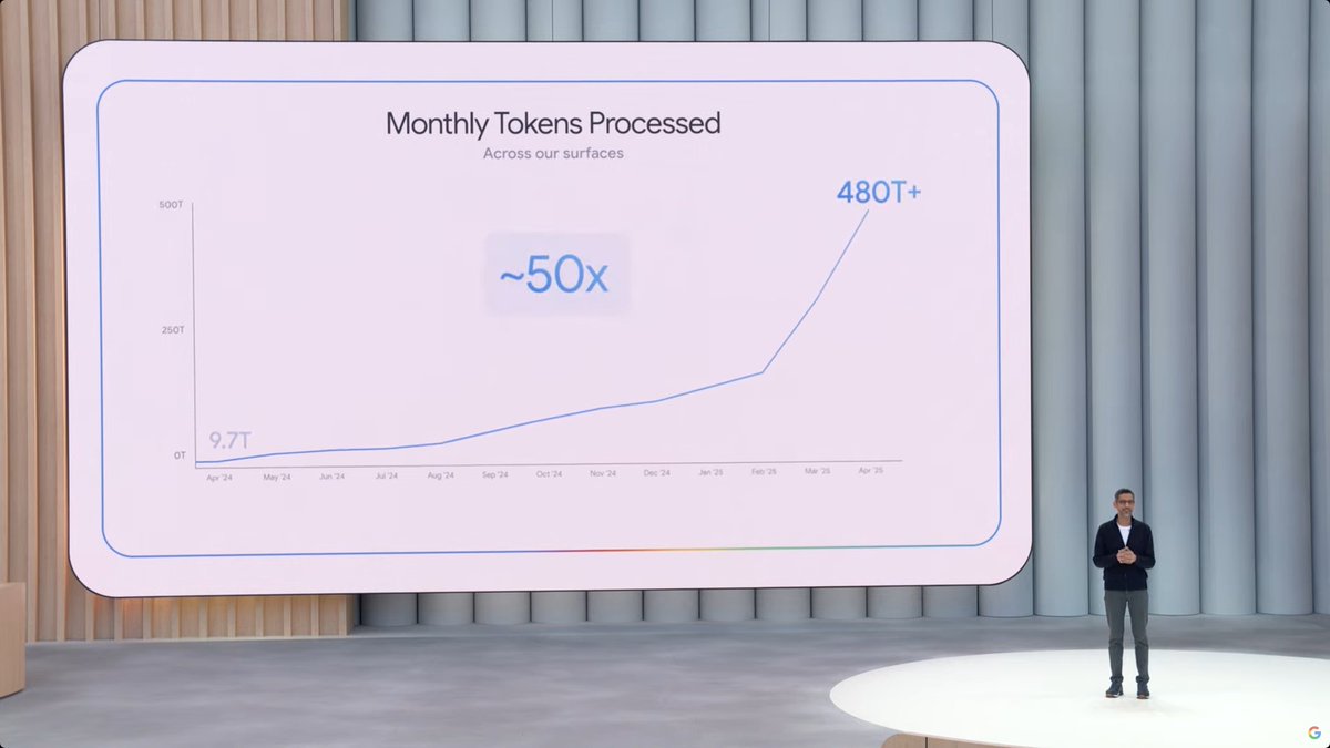 Google Processes 480 Trillion AI Tokens Monthly, 50x Increase, CEO ...