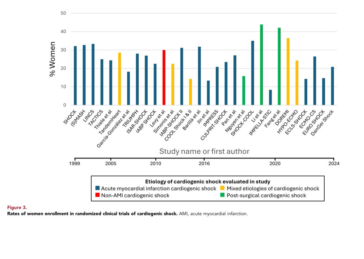 Henry Han (@hancardiomd) on Twitter photo SCAI/EAPCI/ACVC Expert Consensus Statement on Cardiogenic Shock in Women
This statement was endorsed by <a href="/HFSA/">HFSA</a>
<a href="/EAPCIPresident/">EAPCIPresident</a> <a href="/SCAI/">SCAI</a> <a href="/ACVCPresident/">ACVCPresident</a>
<a href="/escardio/">European Society of Cardiology</a>
jscai.org/article/S2772-… <a href="/DrMarthaGulati/">Dr. Martha Gulati ♥️🫀❤️🩹🇨🇦</a> <a href="/mirvatalasnag/">MIЯVΛƬ #IC</a> <a href="/mmamas1973/">Mamas A. Mamas</a> <a href="/biljana_parapid/">Biljana Parapid, MD, PhD, FESC</a> <a href="/DrJennHaythe/">Jennifer Haythe MD</a> <a href="/SrihariNaiduMD/">Srihari S. Naidu, MD</a> SCAI/EAPCI/ACVC Expert Consensus Statement on Cardiogenic Shock in Women
This statement was endorsed by <a href="/HFSA/">HFSA</a>
<a href="/EAPCIPresident/">EAPCIPresident</a> <a href="/SCAI/">SCAI</a> <a href="/ACVCPresident/">ACVCPresident</a>
<a href="/escardio/">European Society of Cardiology</a>
jscai.org/article/S2772-… <a href="/DrMarthaGulati/">Dr. Martha Gulati ♥️🫀❤️🩹🇨🇦</a> <a href="/mirvatalasnag/">MIЯVΛƬ #IC</a> <a href="/mmamas1973/">Mamas A. Mamas</a> <a href="/biljana_parapid/">Biljana Parapid, MD, PhD, FESC</a> <a href="/DrJennHaythe/">Jennifer Haythe MD</a> <a href="/SrihariNaiduMD/">Srihari S. Naidu, MD</a>