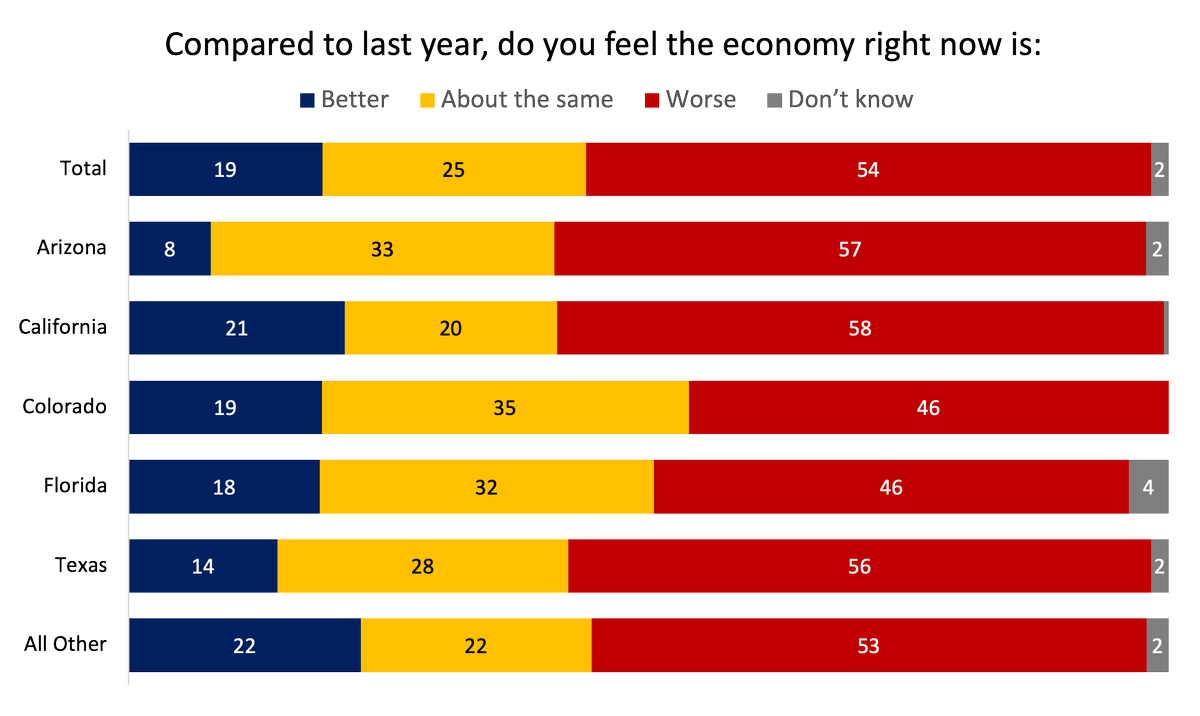 ⚠️ANALYSIS ⚠️ The economy pushed Trump to victory, now his Latino supporters are expressing regret. Almost 1 in 10 Latinos who voted for Trump in 2024 said they would not vote for Trump if they had to do it again.

FULL: bspresearch.com/latino-economi…