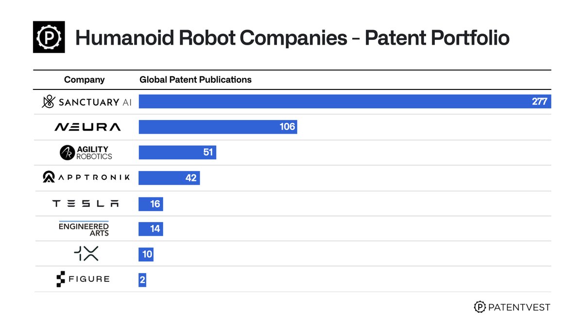 TheSanctuaryAI's tweet image. 🚨 Sanctuary AI recognized—again. PatentVest names us the global IP leader in #HumanoidRobotics. We’re building the future: IP-first, deployment-proven, dexterity-driven 🦾
🔹 277 Global Patent Publications
🔹 77 Patent Families
🔹 Real Deployments (Logistics, Retail,…
