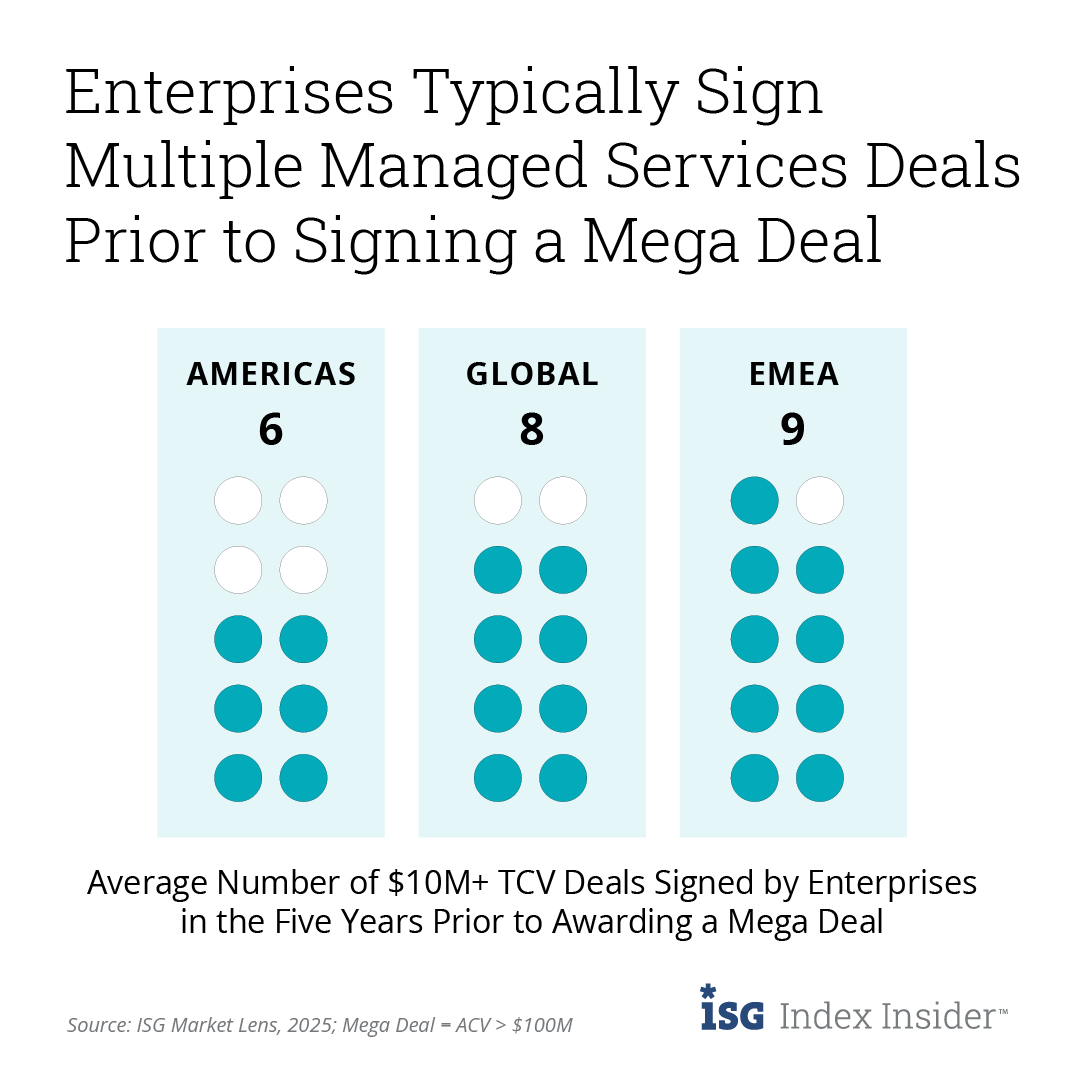 🚨 Mega deals don’t just happen. They’re shaped! ISG research shows that enterprises typically sign an average of 8 managed services deals in the 5 years leading up to a mega deal! 🤝Learn why in the latest #ISGIndexInsider ➡️ bit.ly/4kpai9k

#ISGIndex #Outsourcing