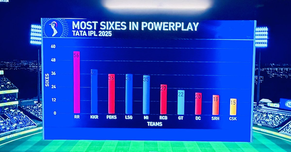 twittsatish's tweet photo. A profound piece of statistics this..

It screams at CSK that you can’t win T20 matches without hitting sixes in powerplay. 

Same breath of course, the numbers teach RR, that winning matches require more than just hitting sixes ! https://t.co/NQ2OsKIjRK