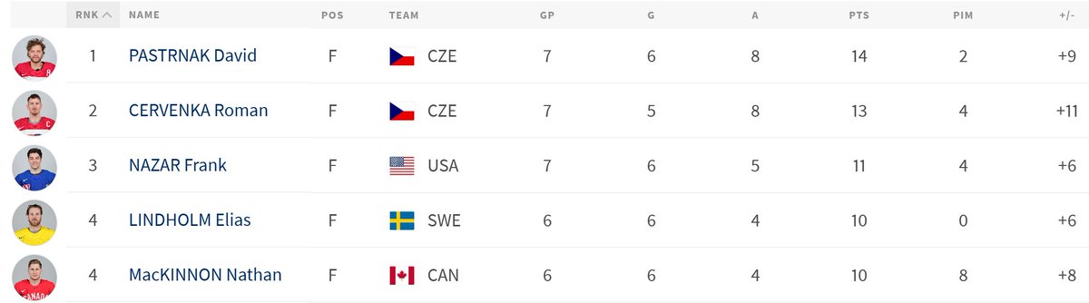 Your updated points leaderboard at the #MensWorlds 

#Blackhawks Frank Nazar right there, folks