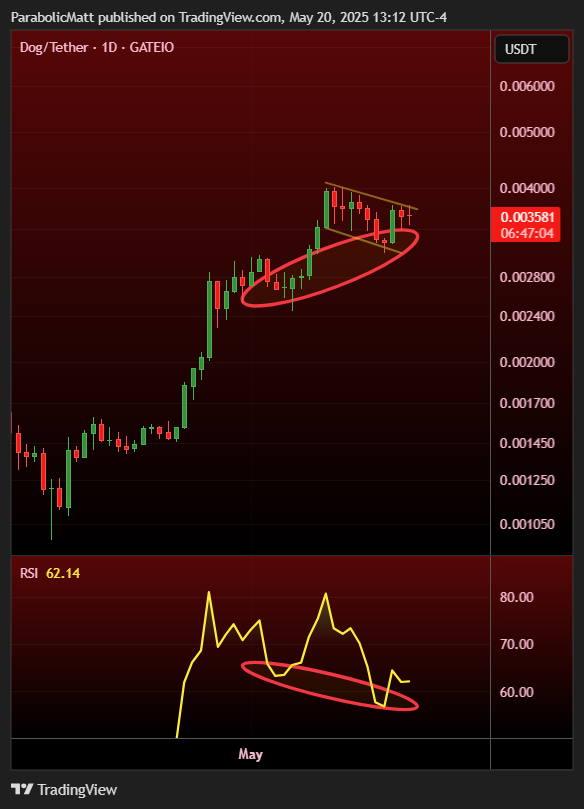 $DOG on #BTC Daily: