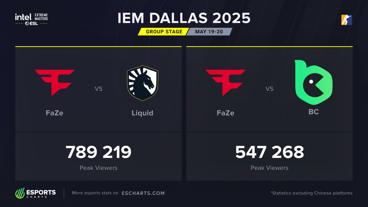 Esports Charts 🇺🇦 (@esportscharts) on Twitter photo The impact of s1mple on <a href="/FaZeEsports/">FaZe Esports</a>' viewership at IEM Dallas 🤯
Check out the full report below 👇
escharts.com/news/iem-dalla… The impact of s1mple on <a href="/FaZeEsports/">FaZe Esports</a>' viewership at IEM Dallas 🤯
Check out the full report below 👇
escharts.com/news/iem-dalla…