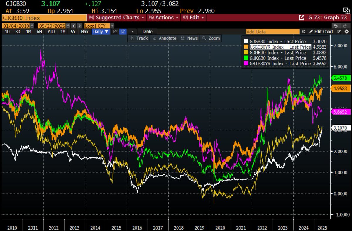 robin_j_brooks's tweet photo. Italy's 30-year yield is lower today than in 2012, even as UK and US yields are higher. This is entirely the result of ECB actions, which constitute a hidden subsidy for what - in the end - is bad fiscal policy. This happens at the expense of Germans and - ultimately - Italians. https://t.co/NQ3YNmgacs