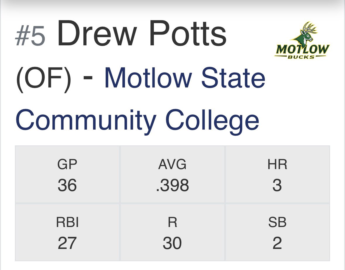 DrewPotts10's tweet image. 🚨Uncommitted🚨
JUCO Sophomore Outfielder
• .398 AVG (.400 Conference)
• 1.014 OPS ( 1.077 Conference)
• TCCAA All-Conference
• .987 Fielding %
• 4 outfield assists
• 3.79 GPA
Looking for 4-year opportunities!
@jrgilmer20 @MotlowBaseball @tnballplayers @TennesseeJuco