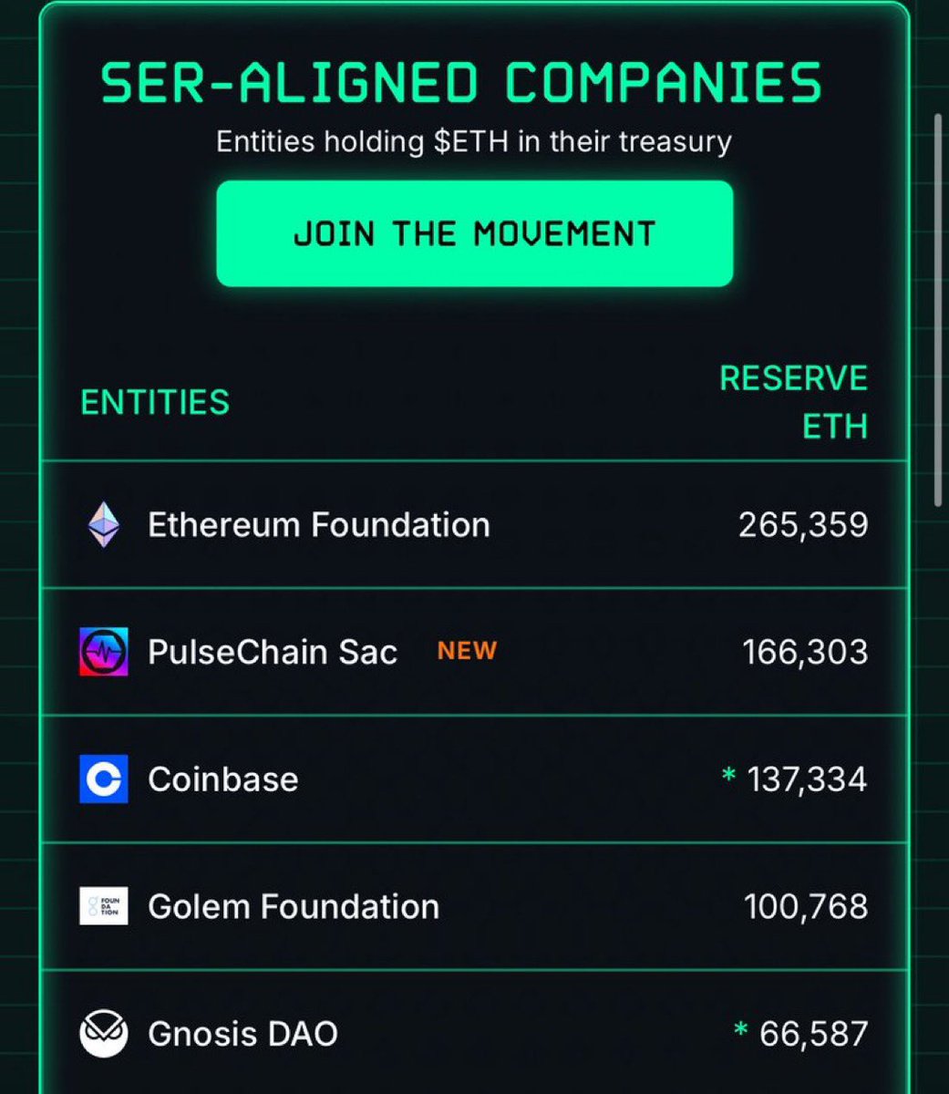 Mati Allin 🔥 (@matiallin) on Twitter photo PulseChain just got listed above Coinbase as the number 2 strategic ETH reserve. This is huge! Cant wait to show the whole world what we’re about during the 4th annual <a href="/PulseChainConf/">PulseChain Conferences</a> next month! PulseChain just got listed above Coinbase as the number 2 strategic ETH reserve. This is huge! Cant wait to show the whole world what we’re about during the 4th annual <a href="/PulseChainConf/">PulseChain Conferences</a> next month!