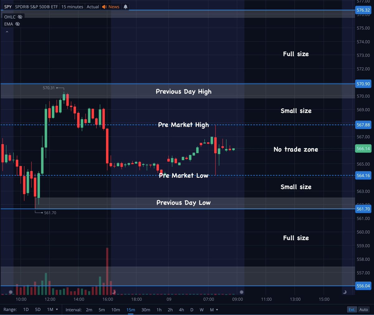 Team2Trading's tweet photo. $SPY This is how I like to size according to the daily price action…

If price is inside both the pre market range + previous days range = Typically a no trade zone.

If price is inside the previous days range = Trade smaller.

If price is outside the previous days range = Trade full size.

The idea is to play it cautiously when price is consolidating & hit it harder when price is expanding.

So this is my visual every morning👇