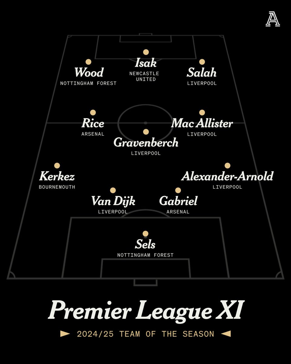 Premier League Team of the Season 2024/25

🧤 Matz Sels

🛑 Trent Alexander-Arnold, Gabriel, Virgil van Dijk, Milos Kerkez

🪄 Ryan Gravenberch, Alexis Mac Allister, Declan Rice

⚽️ Mohamed Salah, Alexander Isak, Chris Wood

#PL | #TAFCAwards25