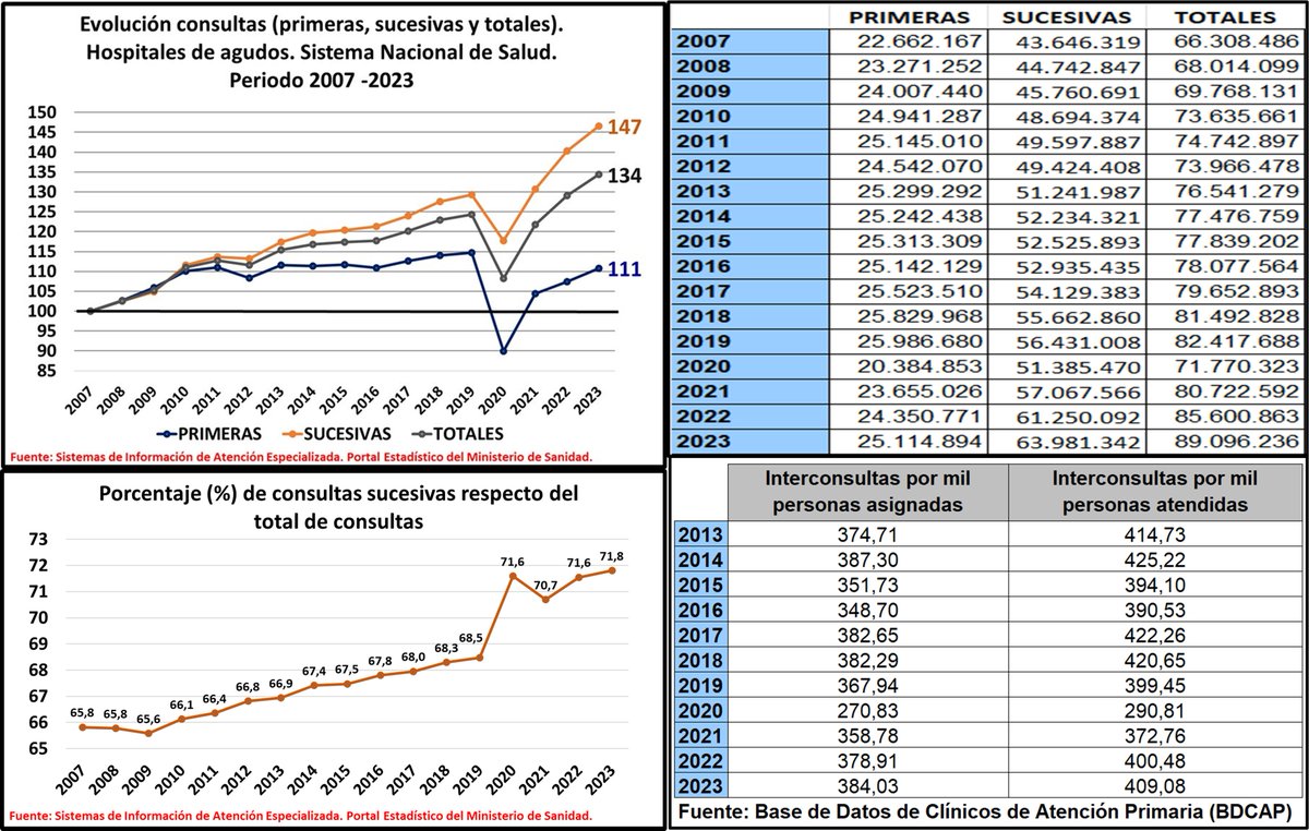 El bulo de que los médicos de familia saturan las consultas hospitalarias ya no cuela. Menos mal que hay datos, ahora falta que los responsables de gestionar esto actúen en consecuencia y no atacando al eslabón más débil de la cadena.