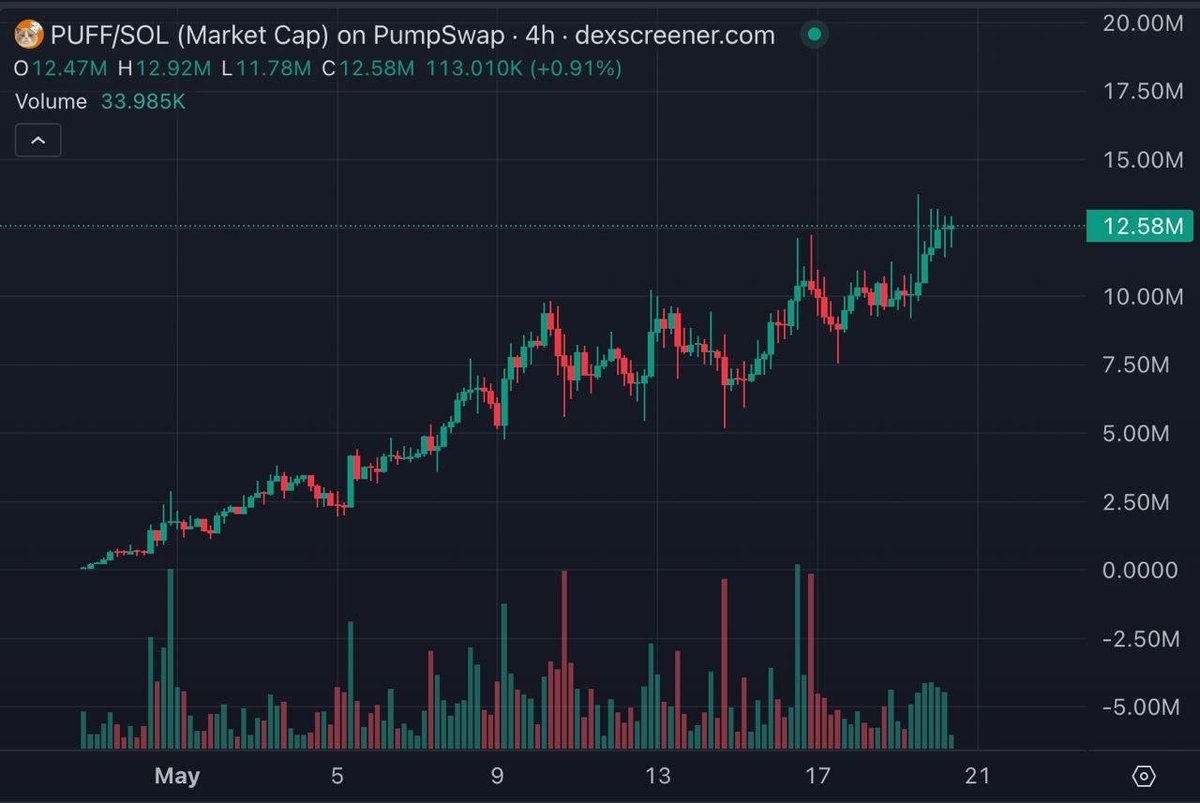 Justin Wu π - Token2049 (@hackapreneur) on Twitter photo Is this the greatest chart in crypto?
Since launch, it’s been up only for $PUFF.
$PUFF is the most followed TikTok animal account in the world. With over 70 million followers including Youtube. <a href="/LittlePuff___/">Little Puff</a> is primed for success as this bullmarkets hottest memecoin Is this the greatest chart in crypto?
Since launch, it’s been up only for $PUFF.
$PUFF is the most followed TikTok animal account in the world. With over 70 million followers including Youtube. <a href="/LittlePuff___/">Little Puff</a> is primed for success as this bullmarkets hottest memecoin