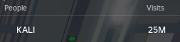 kalisojir_'s tweet photo. Goals for 2025

- 25M Visits✅
- 5K CCU Peak✅
- 5K Twitter Follows 
- 20K Roblox Follows
- Roblox Verify badge

Second Goal Completed
#ROBLOX #RobloxDev https://t.co/NDyTDgLltZ