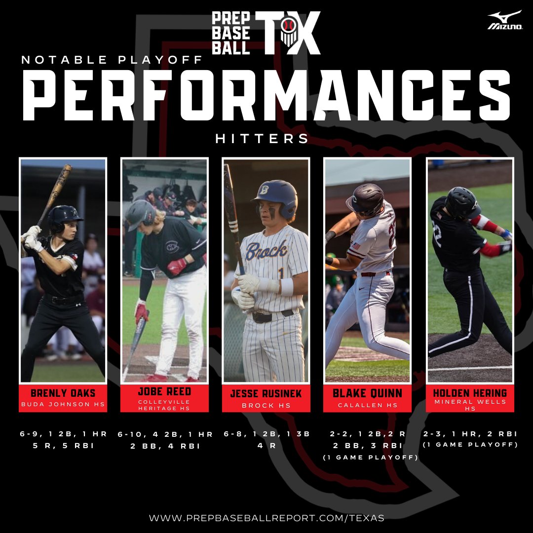 Prep Baseball Texas (@prepbaseball_tx) on Twitter photo 𝐏𝐥𝐚𝐲𝐨𝐟𝐟 𝐏𝐞𝐫𝐟𝐨𝐫𝐦𝐞𝐫𝐬: Hitters
After completion of the Regional Semifinals, we highlight some of the top offensive performances from around the state. 👇 <a href="/prepbaseball/">Prep Baseball</a>
🔗 loom.ly/gRgxcJg
<a href="/PBRGowins/">Brandon Gowins</a> | <a href="/MSemlerPBR/">Max Semler</a> 𝐏𝐥𝐚𝐲𝐨𝐟𝐟 𝐏𝐞𝐫𝐟𝐨𝐫𝐦𝐞𝐫𝐬: Hitters
After completion of the Regional Semifinals, we highlight some of the top offensive performances from around the state. 👇 <a href="/prepbaseball/">Prep Baseball</a>
🔗 loom.ly/gRgxcJg
<a href="/PBRGowins/">Brandon Gowins</a> | <a href="/MSemlerPBR/">Max Semler</a>