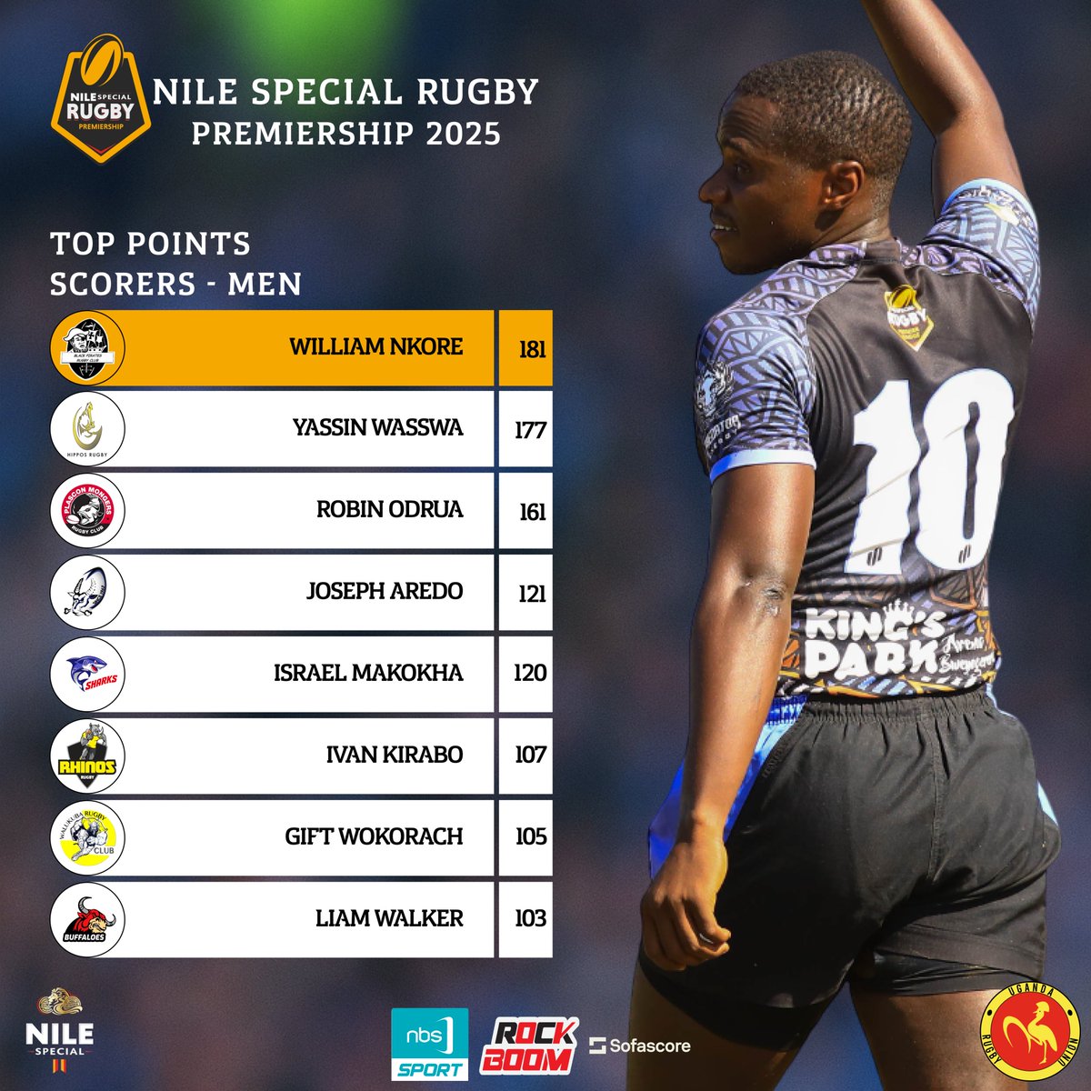 Uganda Rugby Premiership (@rugbypremierug) on Twitter photo ๐๐๐๐๐ ๐๐๐๐ ๐
With a deadly boot and cool nerves, <a href="/WilliamNkore/">Nkore William</a> finishes the 2025 #RugbyPremiershipUG as the top point scorer
๐ด @BlackPiratesUG | 181 points
#UgandaRugby #NileSpecialRugby #EnergizeyourGame ๐๐๐๐๐ ๐๐๐๐ ๐
With a deadly boot and cool nerves, <a href="/WilliamNkore/">Nkore William</a> finishes the 2025 #RugbyPremiershipUG as the top point scorer
๐ด @BlackPiratesUG | 181 points
#UgandaRugby #NileSpecialRugby #EnergizeyourGame
