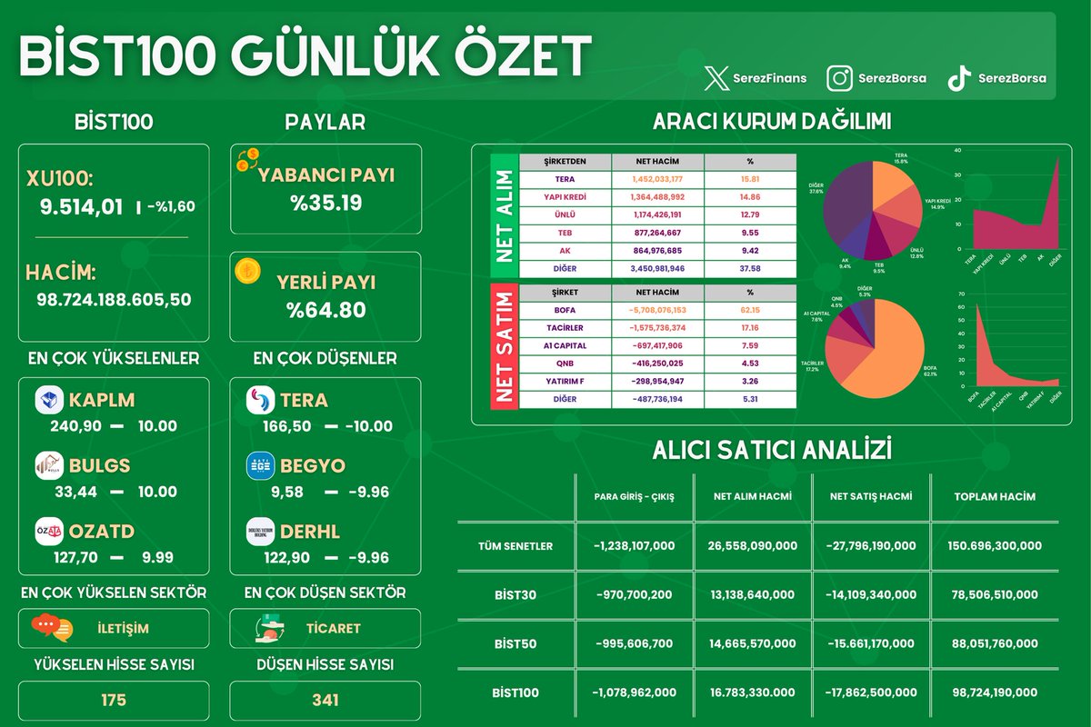 📍Gün Sonu Piyasa Kapanış İtibariyle 
 
▪️Aracı Kurum Dağılımı
▪️Para Giriş-Çıkışı
▪️BIST100 Gün Özeti 

Herkese İyi Akşamlar 🙋‍♂️
  #bist100