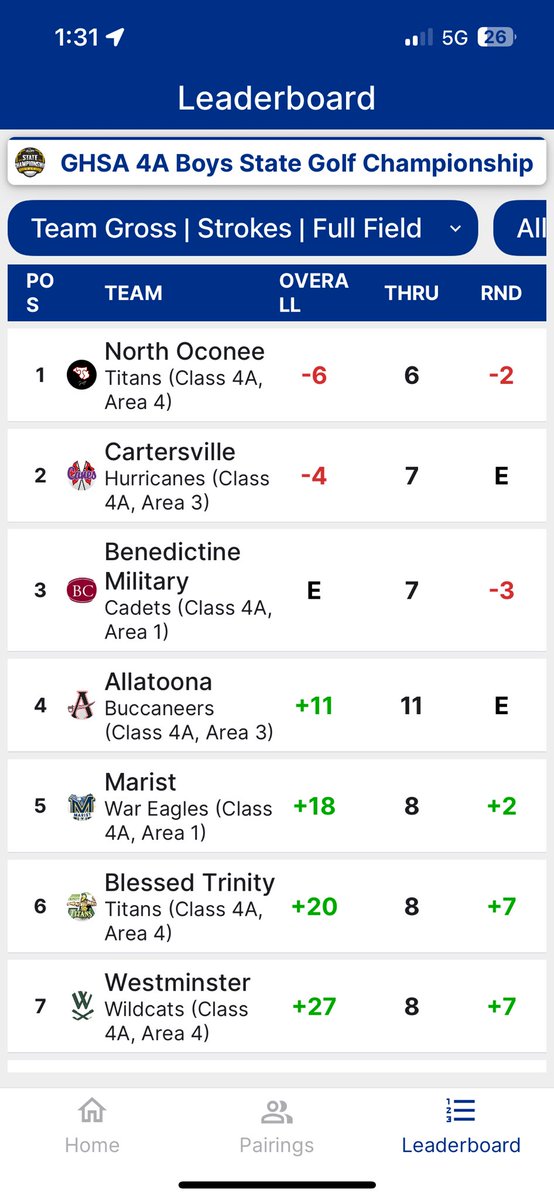 Cadets are gaining on the lead as we close in on the back nine