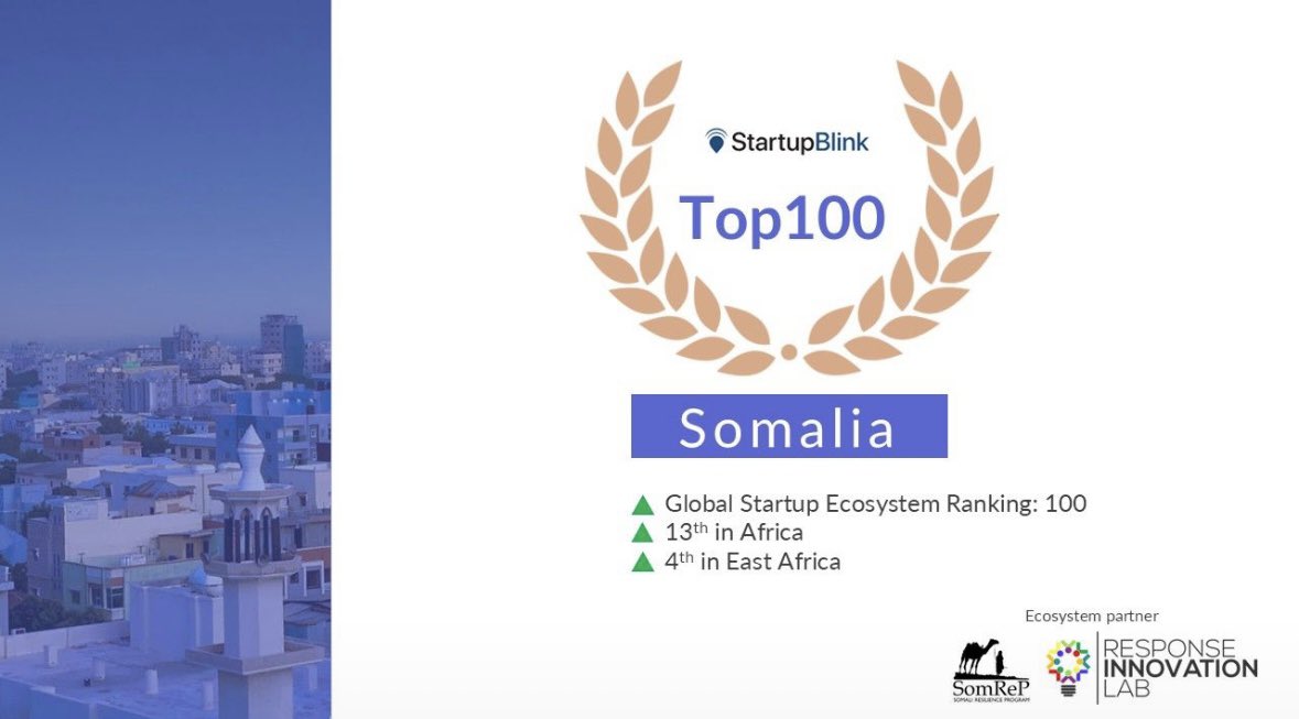 Response Innovation Labs (@r_i_labs) on Twitter photo 🎉 Somalia reclaims its spot in the Global Top 100 Startup Ecosystem, ranked by <a href="/StartupBlink/">StartupBlink</a> in 2025!
🔗 Read the Global Startup Ecosystem Index 2025 shorturl.at/AhTg8 🎉 Somalia reclaims its spot in the Global Top 100 Startup Ecosystem, ranked by <a href="/StartupBlink/">StartupBlink</a> in 2025!
🔗 Read the Global Startup Ecosystem Index 2025 shorturl.at/AhTg8