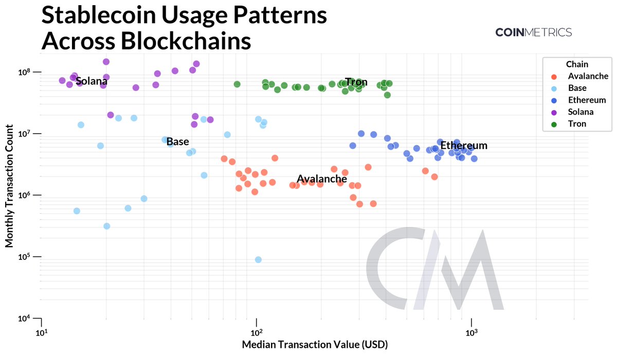 TanayVed's tweet photo. How stablecoin usage varies across chains ⛓️

• Ethereum = lower frequency, higher value
• Solana = high frequency, low value

Base and Tron fall somewhere in between, but Tron (mostly $USDT driven) has a higher volume and tx size than Base, which is mostly $USDC dominated. https://t.co/lHpYiluefT