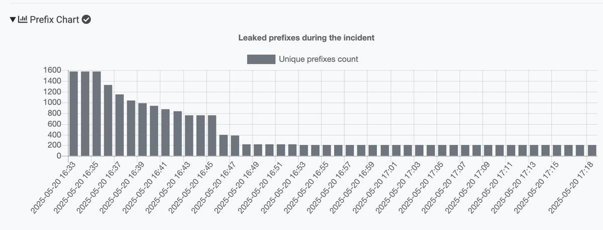 🚨Global Leak at 2025-05-20 16:33 UTC

🇮🇩AS152823 (IDNIC-N3NAURA-AS-ID) leaked 1581 prefixes from 🇮🇩AS58495 (HSPNET-AS-ID) towards 🇮🇩AS45147 (NAPINFO-TRANSIT-AS-AP), creating 1605 conflicts with 380 ASNs in 8 countries, mainly Indonesia.

🌏Prop: 90%
⏱️Duration: ongoing