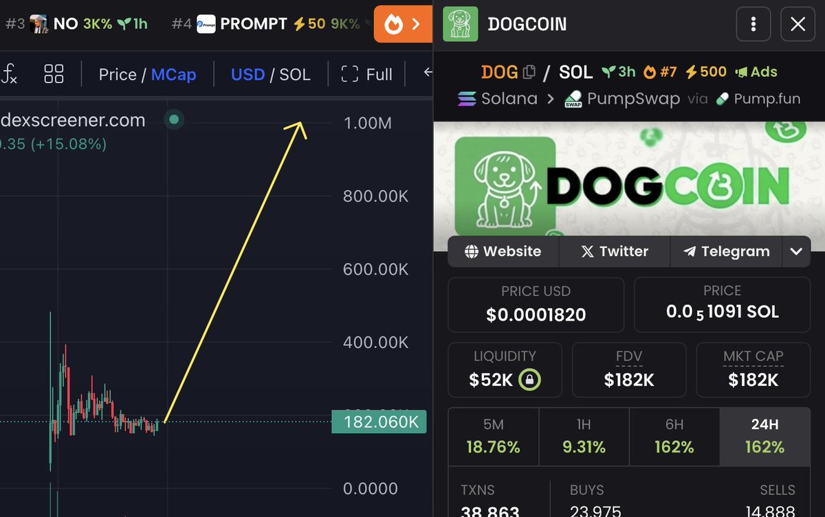 $DOG READY FOR REVERSAL !

JEETS ARE OUT AND WE ARE READY TO MAKE NEW ATH !

FIRST 100 to comment $DOG !