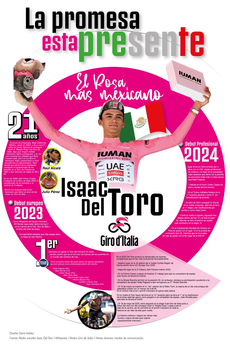 Darío Valdez (@mezcalitovaldez) on Twitter photo La promesa del ciclismo mexicano es hoy esta presente en el <a href="/giroditalia/">Giro d'Italia</a> <a href="/ISAACDELTOROx1/">ISAAC DEL TORO ROMERO</a> <a href="/IsaacDelToroFC/">Isaac del Toro Fan Club 🇲🇽🐂</a> es un chavo que nos esta dando gratas alegrías que al menos los de mi generación no veíamos desde Raul Alcalá. ¡Venga Torito, venga Toro! #GirodItalia Que crezcan los números La promesa del ciclismo mexicano es hoy esta presente en el <a href="/giroditalia/">Giro d'Italia</a> <a href="/ISAACDELTOROx1/">ISAAC DEL TORO ROMERO</a> <a href="/IsaacDelToroFC/">Isaac del Toro Fan Club 🇲🇽🐂</a> es un chavo que nos esta dando gratas alegrías que al menos los de mi generación no veíamos desde Raul Alcalá. ¡Venga Torito, venga Toro! #GirodItalia Que crezcan los números