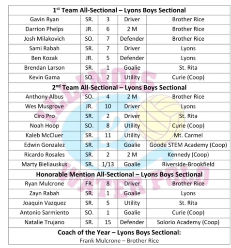 CRUSADER WATER POLO!!!!!
Gavin Ryan, Darrion Phelps, and Josh Milakovich made 1st team all sectional
Anthony Albus made 2nd team all sectional
Ryan Mulcrone was an honorable mention