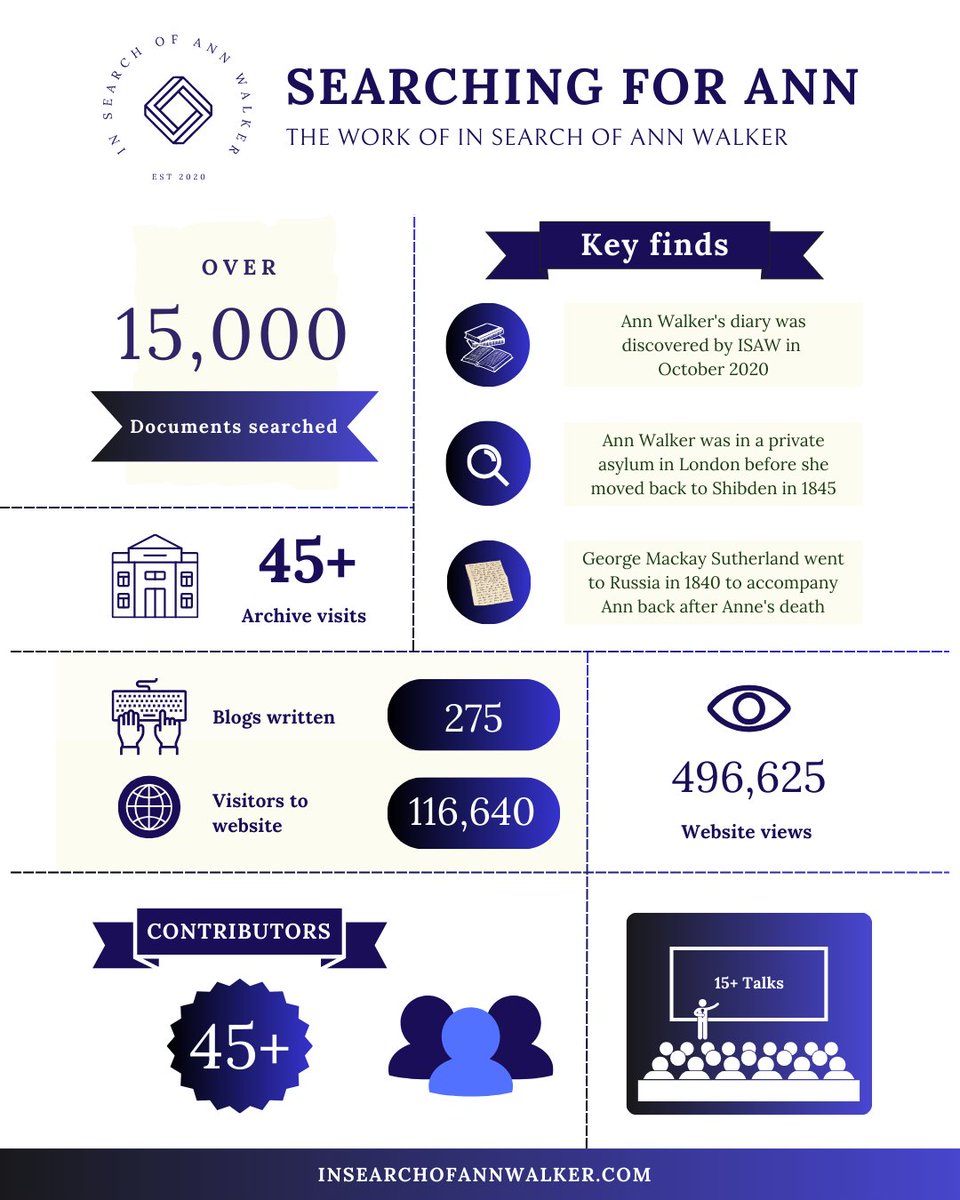 Today is not only Ann Walker's birthday, it's also the 5th anniversary of In Search Of Ann Walker being formed.  

Thank you everyone for following us across social media and being supportive.

We look forward to the next five years of researching Ann!