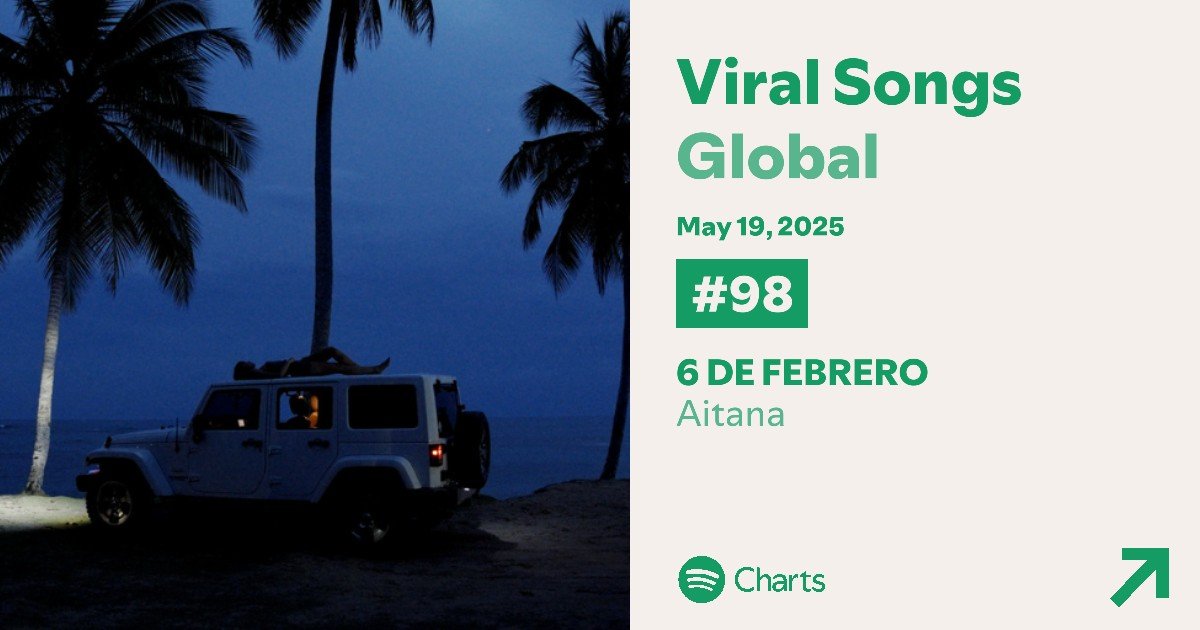 📈 | '6 DE FEBRERO' ingresa en el Top 100 Viral de Spotify Global en #98.