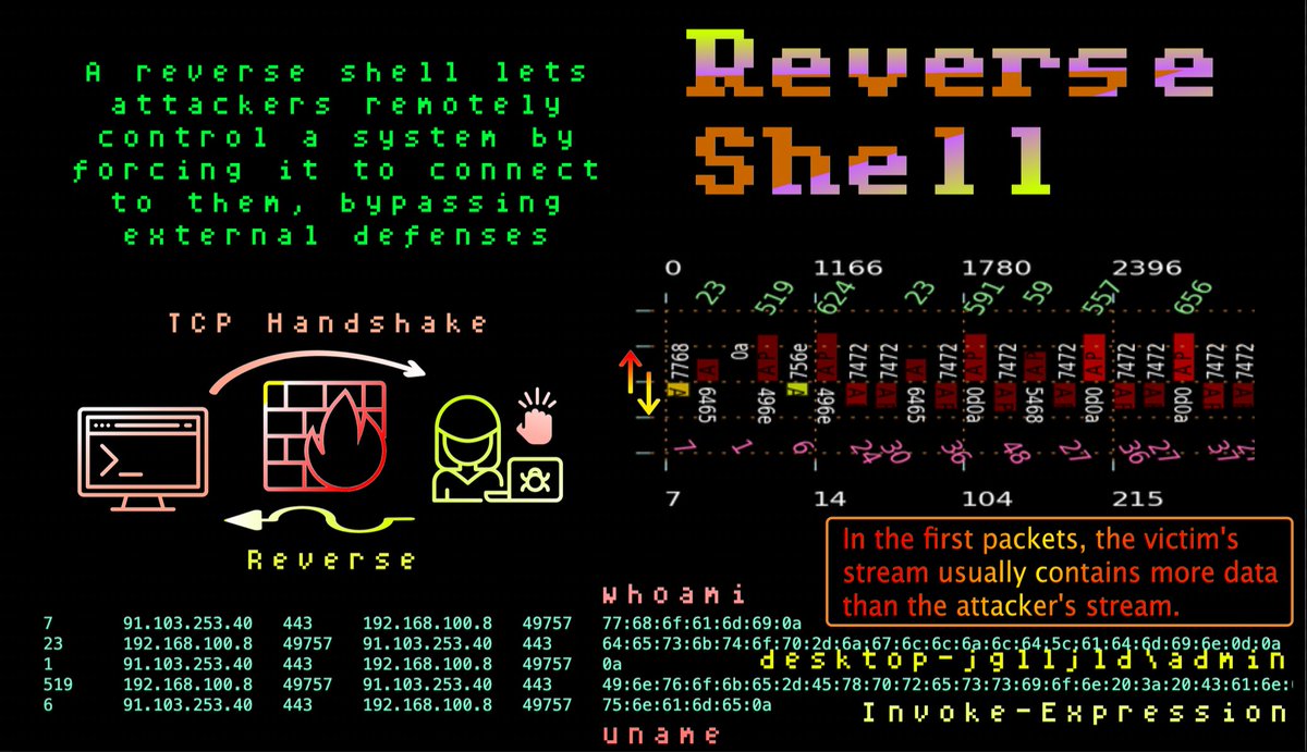 Jane_0sint's tweet image. #ReverseShell
app.any.run/tasks/d6b763aa…