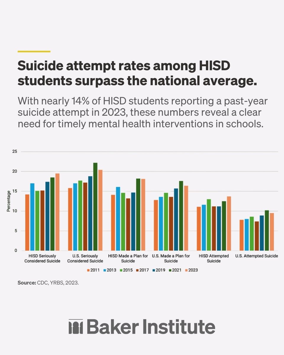 Baker Institute (@bakerinstitute) on Twitter photo Are our students okay? Nearly 14% of HISD high schoolers reported a past-year suicide attempt in 2023, while the U.S. average is slightly under 10% for that same year. A new <a href="/BakerInstitute/">Baker Institute</a> brief examines this trend and offers policy solutions to better support student mental Are our students okay? Nearly 14% of HISD high schoolers reported a past-year suicide attempt in 2023, while the U.S. average is slightly under 10% for that same year. A new <a href="/BakerInstitute/">Baker Institute</a> brief examines this trend and offers policy solutions to better support student mental