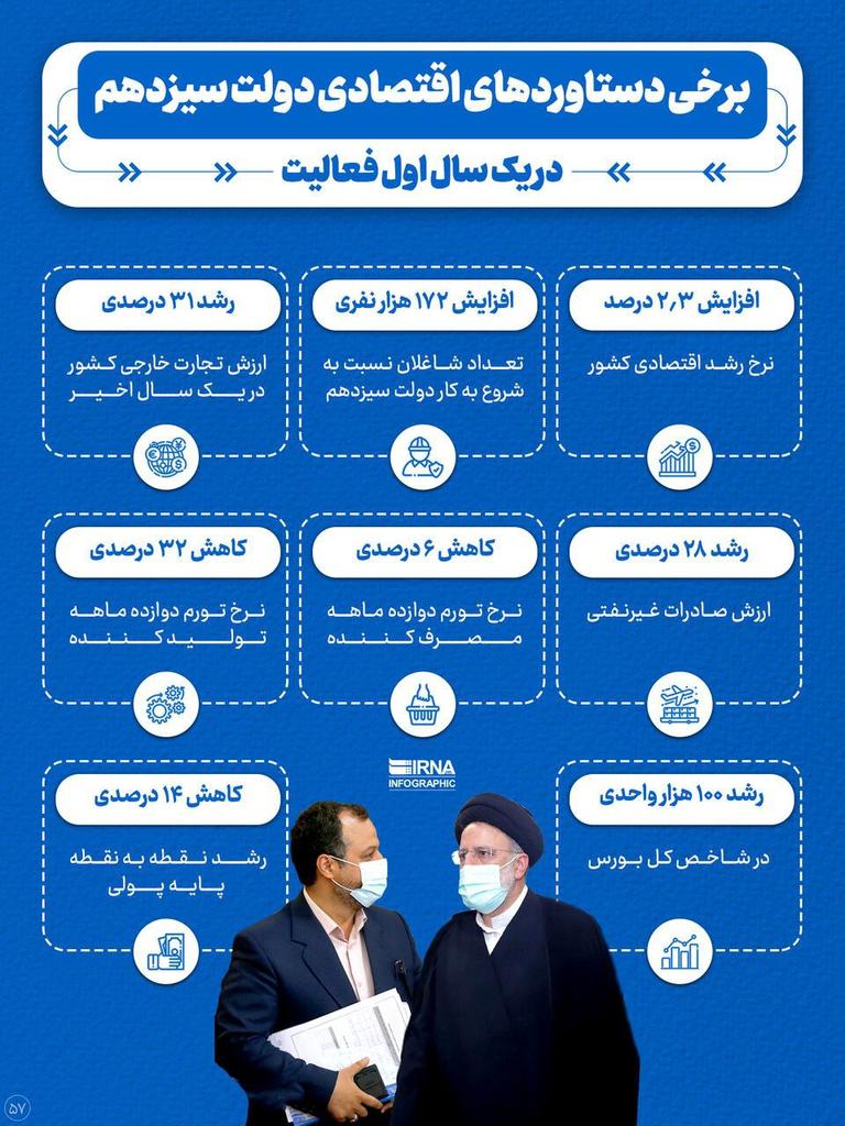 Reza_Koord_313's tweet image. 🔻برخی از دستاوردهای دولت دکتر رئیسی در یک‌سال اول خدمت
#Raisi
#شهید_رئیسی