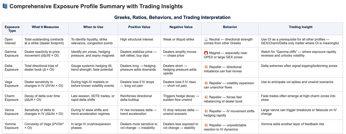 spxomega's tweet photo. Many ask how How To Read Exposure Profile Here is Quick Table, What It Measures ? When to Use? Positive Value? Negative Value? Trading Insight? More Education is Posted on Discord. #Gamma #GEX #Vanna #Delta #Vomma #Charm #ExposureProfile #EP https://t.co/RHMmjUF2ND