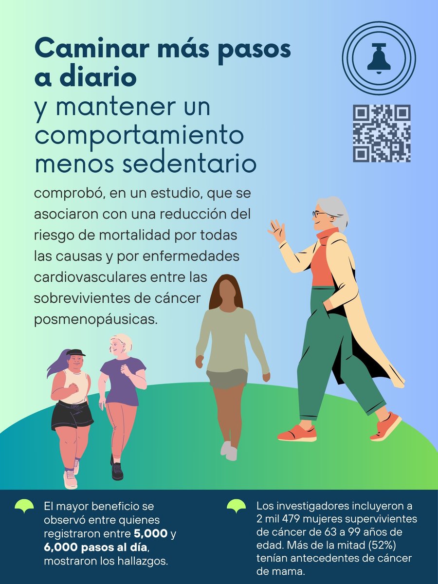 ◾️Cada 102.2 minutos de estar sentado al día se relacionó con un mayor riesgo de mortalidad.

Artículo completo en este enlace: goo.su/Z2by