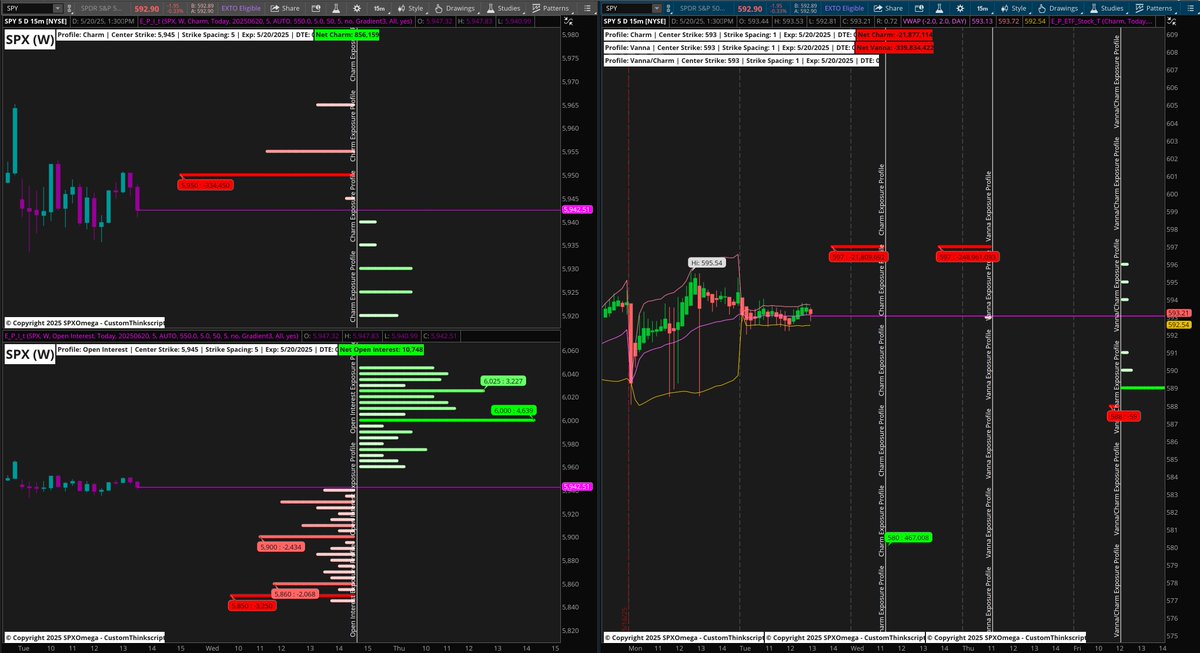 spxomega's tweet photo. Many ask how How To Read Exposure Profile Here is Quick Table, What It Measures ? When to Use? Positive Value? Negative Value? Trading Insight? More Education is Posted on Discord. #Gamma #GEX #Vanna #Delta #Vomma #Charm #ExposureProfile #EP https://t.co/RHMmjUF2ND