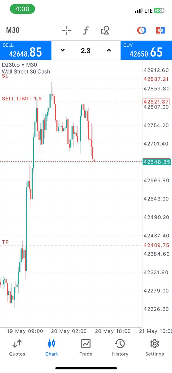 What is pain again ??

We go again tomorrow 

#Us30