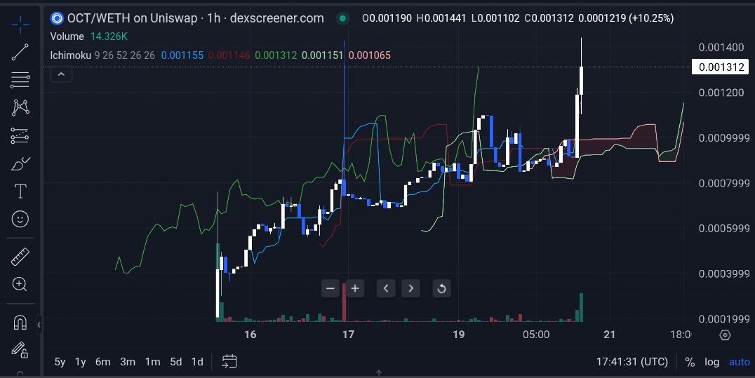 moon_or_doom's tweet photo. $OCT just ignited!

Massive buys spotted with a clean breakout above Ichimoku cloud on the 1H chart.

Volume surging + whale spotted buying 2.6M $OCT.
Looks like supply drying up fast.

Next target: $0.0022+
#OctanePay #CryptoAlpha #WEB3 $ETH 

https://t.co/NHjfLT4O7Q https://t.co/V8HffpLoqT