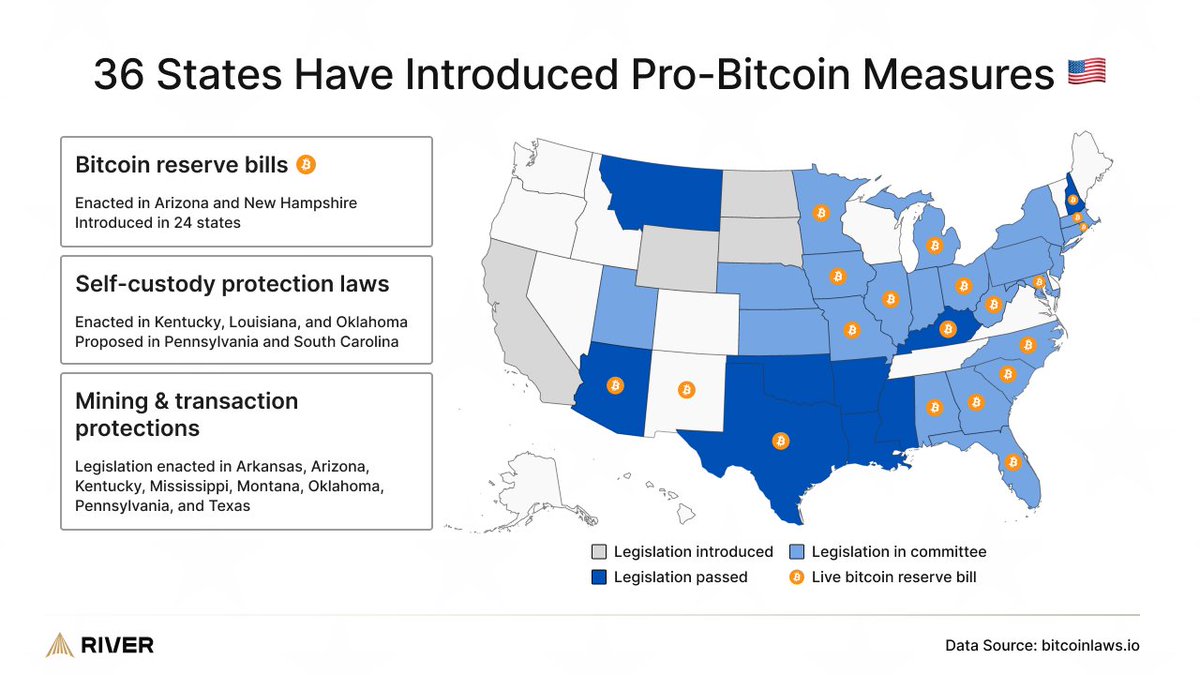 The Bitcoin narrative in America is shifting.

States are bringing Bitcoin activity home by protecting individual rights, supporting miners, and making Bitcoin jobs part of the local economy.