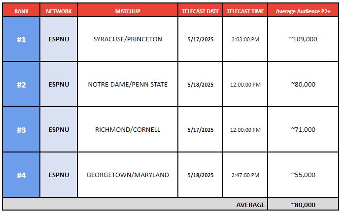 quickstickblog's tweet image. NCAA Men’s Quarterfinal viewership notes:
1️⃣ CUSE/Princeton was the most-viewed game, averaging ~109k viewers
Most-viewed QF game since UVA/MD in ‘22 (116k viewers)
Weekend avg of ~80k viewers per game, up 38% from ‘24 (~58k per game)
📈 Total Tourney viewership is up 90% YoY