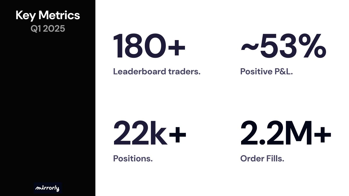 We recently published our “Quarterly Insight – Q1 2025” on the blog.

📉 $BTC -11.8%, $ETH -45.4%, $SOL -34.2%, yet 53% of the 180+ traders we tracked still closed the quarter in profit.

Here are a few key takeaways from the report ↓