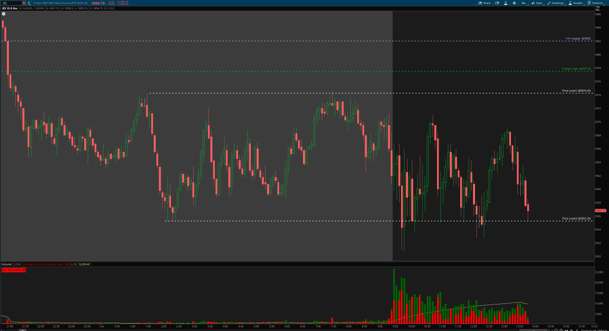 WarrenNathan_'s tweet photo. This isn't the Trump market I know and love

The last week has been like this every single day... 

How are you supposed to trade this?

Anyone gotten any trades out of this or are you sitting it out till conditions change? 

$ES $NQ https://t.co/dpDNV6GEh9