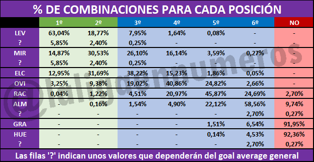 laligaennumeros's tweet photo. 14 partidos decidirán el ascenso y play-offs a 1ª, lo que dan 4.782.969 combinaciones de resultados

El ascenso directo estaría
⬆️ @LevanteUD 87,67% (+2,4%?)
⬆️ @CDMirandes 51,25% (+2,4%?)
⬆️ @elchecf 44,63%
⬆️ @RealOviedo 12,63%
⬆️ @realracingclub 1,26%
⬆️ @U_D_Almeria  0,16% https://t.co/ODxZc7zd5a