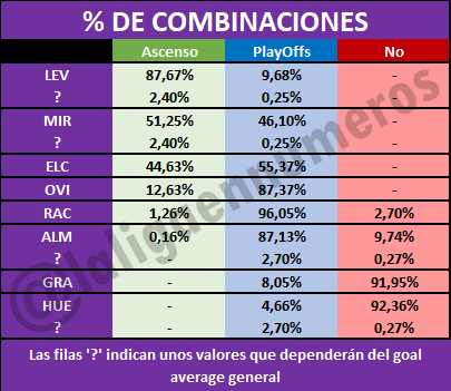 laligaennumeros's tweet photo. 14 partidos decidirán el ascenso y play-offs a 1ª, lo que dan 4.782.969 combinaciones de resultados

El ascenso directo estaría
⬆️ @LevanteUD 87,67% (+2,4%?)
⬆️ @CDMirandes 51,25% (+2,4%?)
⬆️ @elchecf 44,63%
⬆️ @RealOviedo 12,63%
⬆️ @realracingclub 1,26%
⬆️ @U_D_Almeria  0,16% https://t.co/ODxZc7zd5a