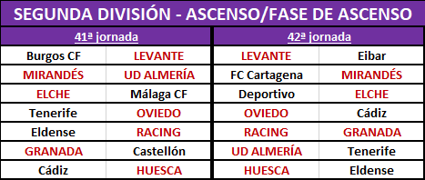laligaennumeros's tweet photo. 14 partidos decidirán el ascenso y play-offs a 1ª, lo que dan 4.782.969 combinaciones de resultados

El ascenso directo estaría
⬆️ @LevanteUD 87,67% (+2,4%?)
⬆️ @CDMirandes 51,25% (+2,4%?)
⬆️ @elchecf 44,63%
⬆️ @RealOviedo 12,63%
⬆️ @realracingclub 1,26%
⬆️ @U_D_Almeria  0,16% https://t.co/ODxZc7zd5a