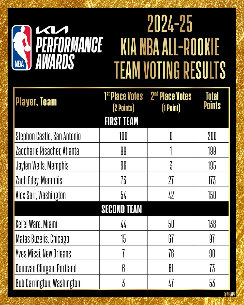NBA Communications tweet media